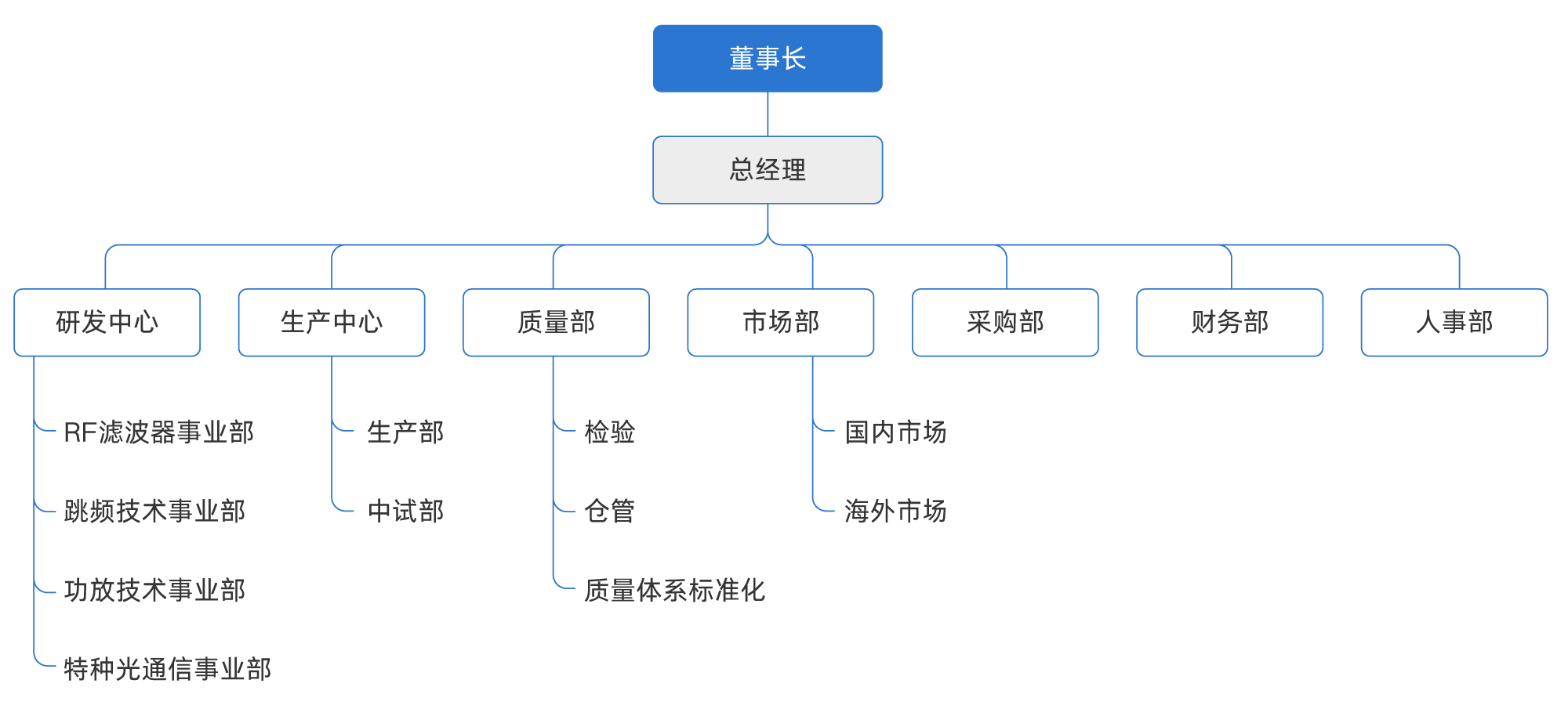 组织结构